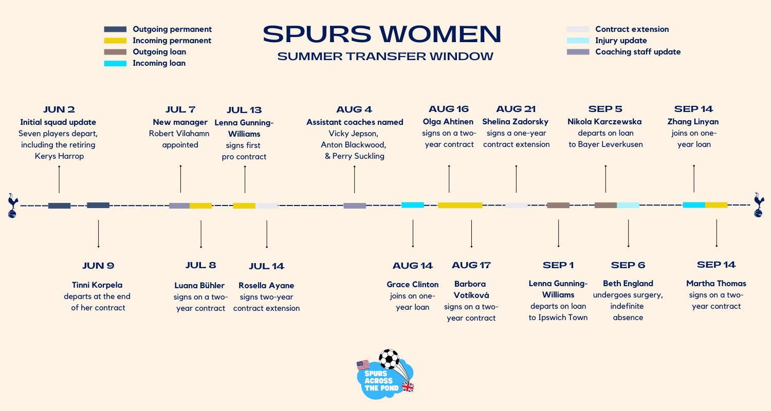 A timeline of Spurs Women's summer transfer window business.