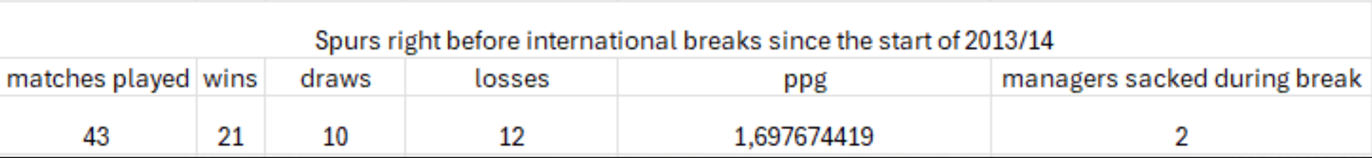 A spreadsheet graphic showing Spurs Men's results the match before an international break since 2013/14 (43 played, 21 wins, 10 draws, 12 losses, 1.7 ppg) and number of managers sacked during such breaks (2).