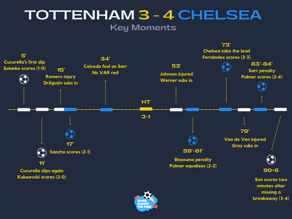 A timeline of the key moments in the game.